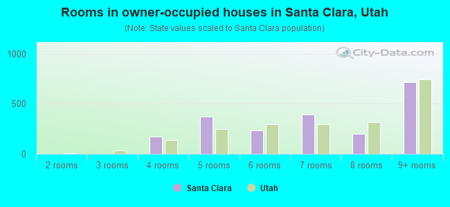 Rooms in owner-occupied houses in Santa Clara, Utah