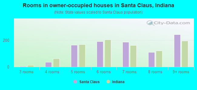 Rooms in owner-occupied houses in Santa Claus, Indiana