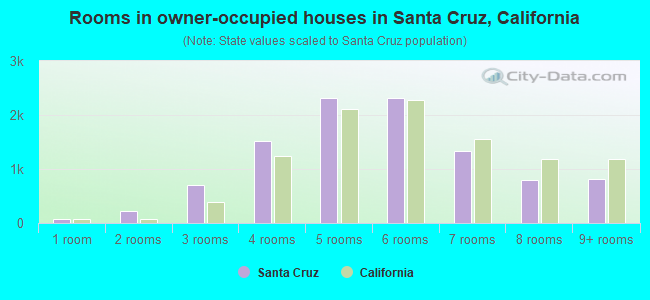 Rooms in owner-occupied houses in Santa Cruz, California