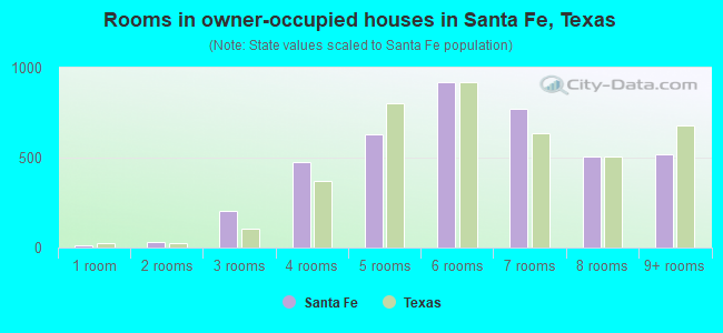 Rooms in owner-occupied houses in Santa Fe, Texas