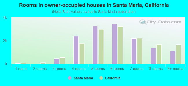 Rooms in owner-occupied houses in Santa Maria, California