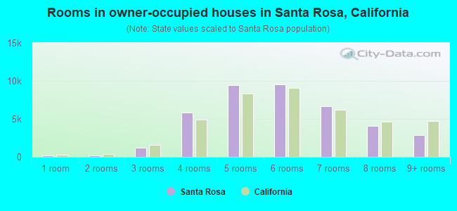 Rooms in owner-occupied houses in Santa Rosa, California