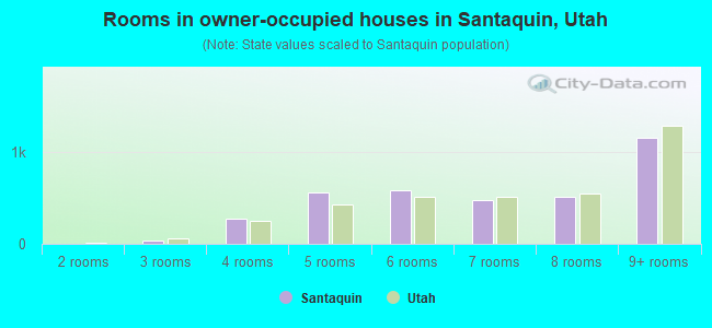 Rooms in owner-occupied houses in Santaquin, Utah