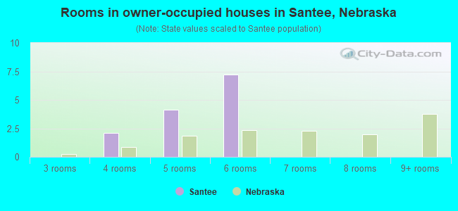 Rooms in owner-occupied houses in Santee, Nebraska