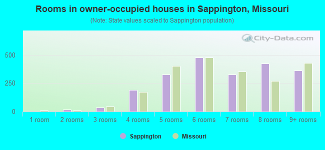 Rooms in owner-occupied houses in Sappington, Missouri