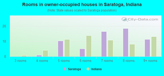Rooms in owner-occupied houses in Saratoga, Indiana