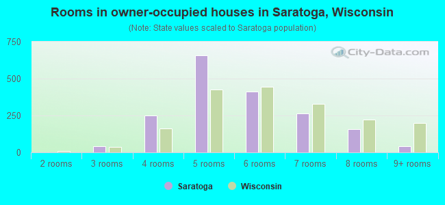 Rooms in owner-occupied houses in Saratoga, Wisconsin