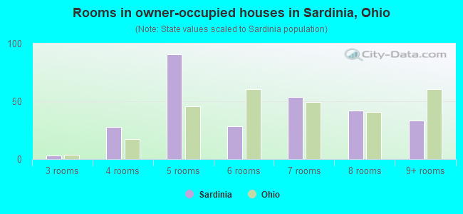 Rooms in owner-occupied houses in Sardinia, Ohio