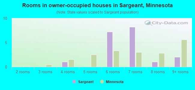 Rooms in owner-occupied houses in Sargeant, Minnesota