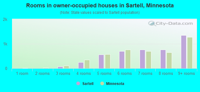 Rooms in owner-occupied houses in Sartell, Minnesota