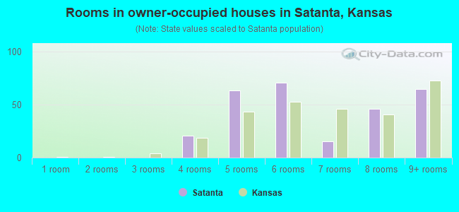 Rooms in owner-occupied houses in Satanta, Kansas