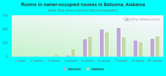 Rooms in owner-occupied houses in Satsuma, Alabama