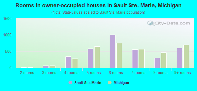 Rooms in owner-occupied houses in Sault Ste. Marie, Michigan