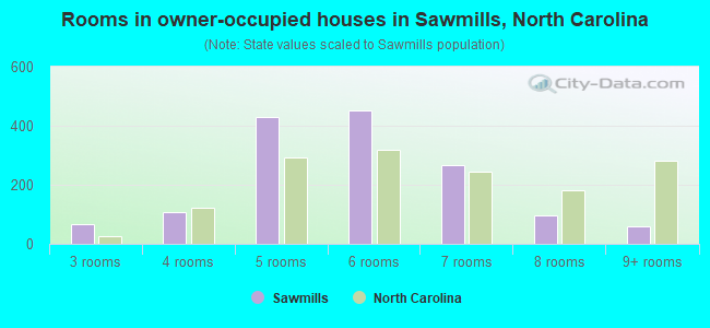 Rooms in owner-occupied houses in Sawmills, North Carolina
