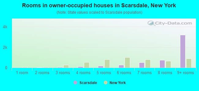 Rooms in owner-occupied houses in Scarsdale, New York