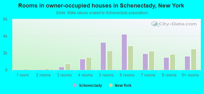 Rooms in owner-occupied houses in Schenectady, New York