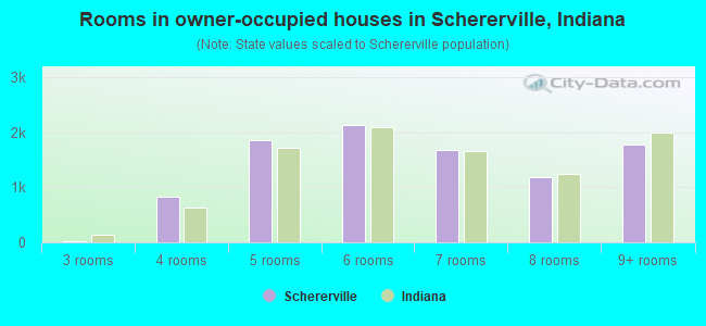 Rooms in owner-occupied houses in Schererville, Indiana