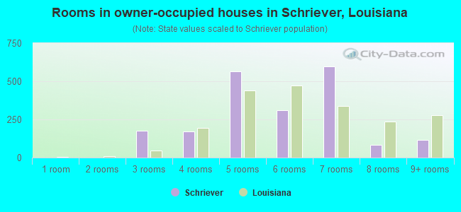 Rooms in owner-occupied houses in Schriever, Louisiana