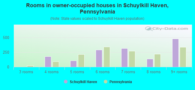 Rooms in owner-occupied houses in Schuylkill Haven, Pennsylvania