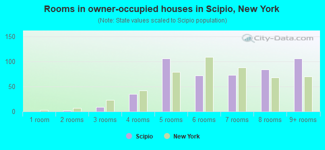 Rooms in owner-occupied houses in Scipio, New York