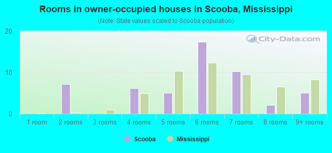 Rooms in owner-occupied houses in Scooba, Mississippi