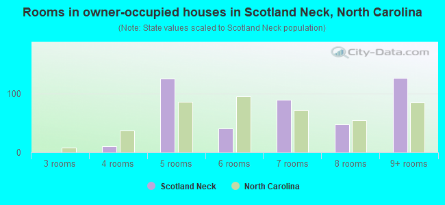 Rooms in owner-occupied houses in Scotland Neck, North Carolina