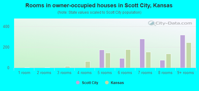 Rooms in owner-occupied houses in Scott City, Kansas