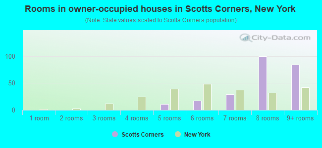 Rooms in owner-occupied houses in Scotts Corners, New York