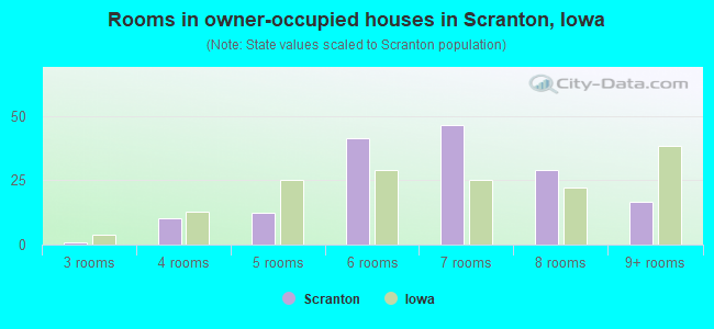Rooms in owner-occupied houses in Scranton, Iowa