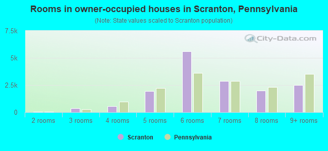 Rooms in owner-occupied houses in Scranton, Pennsylvania