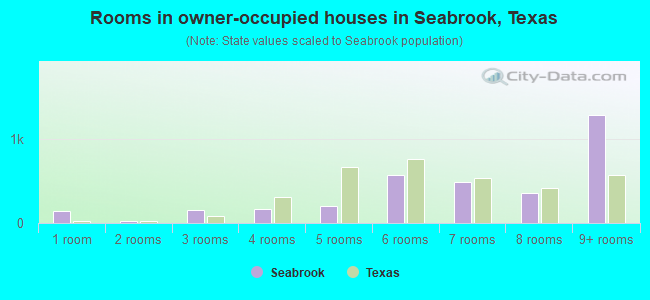 Rooms in owner-occupied houses in Seabrook, Texas