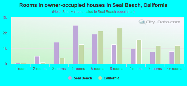 Rooms in owner-occupied houses in Seal Beach, California