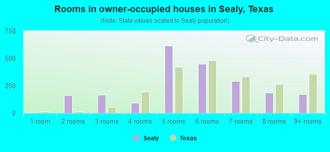 Rooms in owner-occupied houses in Sealy, Texas