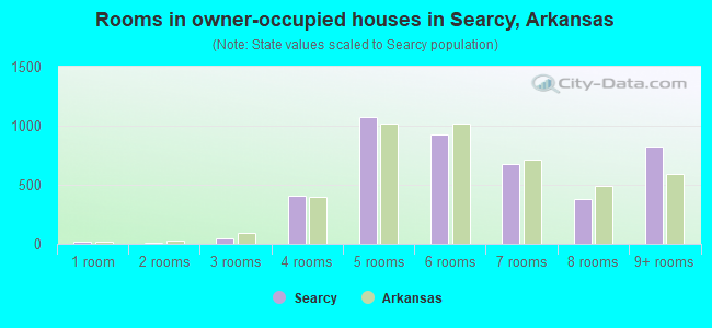 Rooms in owner-occupied houses in Searcy, Arkansas