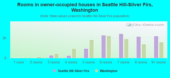 Rooms in owner-occupied houses in Seattle Hill-Silver Firs, Washington