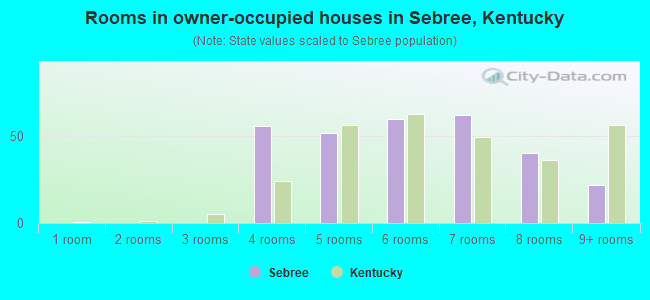 Rooms in owner-occupied houses in Sebree, Kentucky