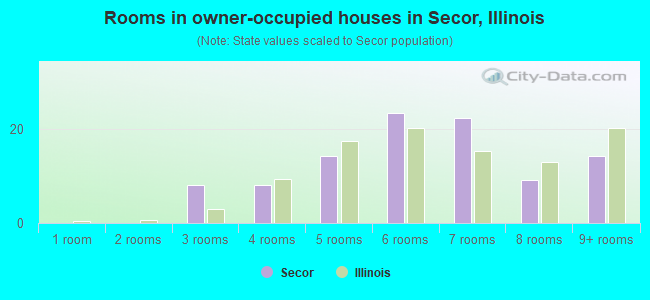 Rooms in owner-occupied houses in Secor, Illinois
