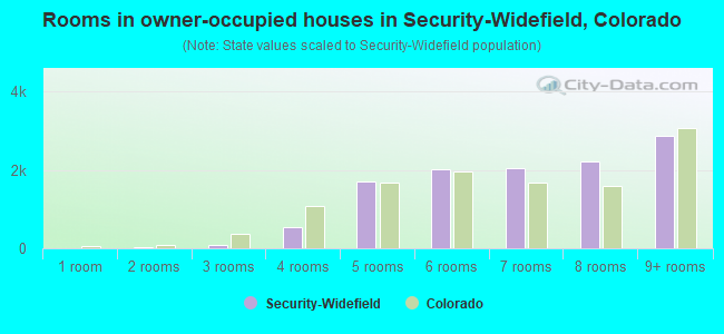 Rooms in owner-occupied houses in Security-Widefield, Colorado