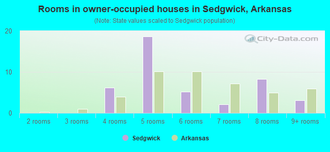 Rooms in owner-occupied houses in Sedgwick, Arkansas