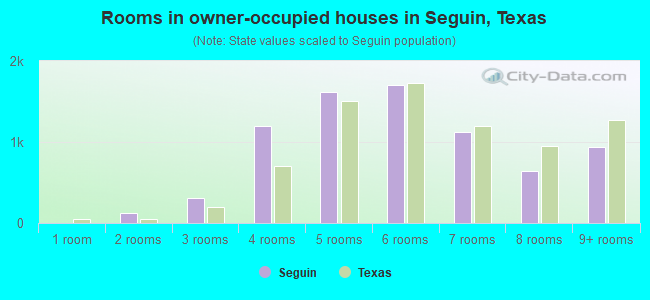 Rooms in owner-occupied houses in Seguin, Texas