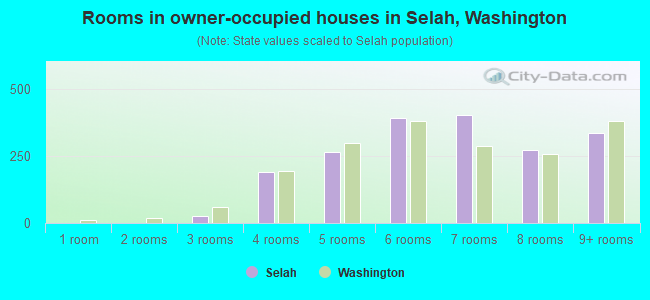 Rooms in owner-occupied houses in Selah, Washington