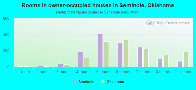 Rooms in owner-occupied houses in Seminole, Oklahoma