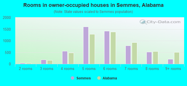 Rooms in owner-occupied houses in Semmes, Alabama
