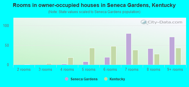 Rooms in owner-occupied houses in Seneca Gardens, Kentucky