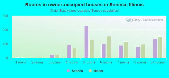 Rooms in owner-occupied houses in Seneca, Illinois