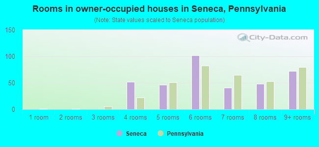 Rooms in owner-occupied houses in Seneca, Pennsylvania