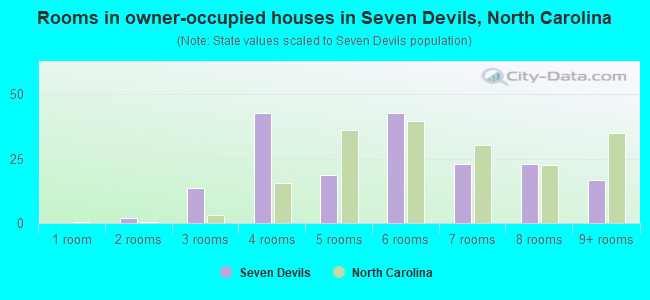 Rooms in owner-occupied houses in Seven Devils, North Carolina