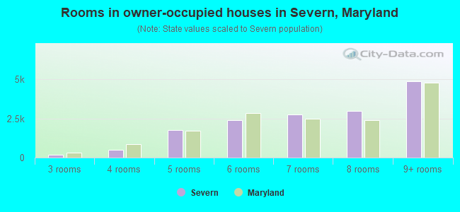 Rooms in owner-occupied houses in Severn, Maryland