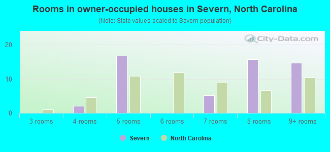 Rooms in owner-occupied houses in Severn, North Carolina