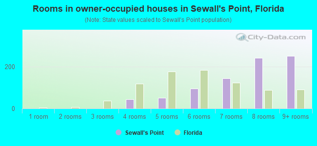 Rooms in owner-occupied houses in Sewall's Point, Florida